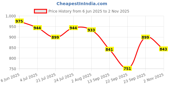 flipkart.com sparx SM-648 Running Shoes For Men sparx Price History Graph from 6 Jun 2025 to 2 Nov 2025