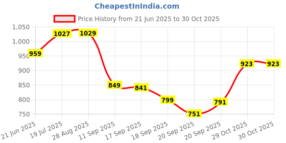 flipkart.com sparx SM 648 Running Shoes For Men sparx Price History Graph from 21 Jun 2025 to 30 Oct 2025