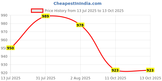 flipkart.com sparx SM 648 Running Shoes For Men sparx Price History Graph from 13 Jul 2025 to 12 Oct 2025