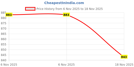 flipkart.com sparx SM 648 Training & Gym Shoes For Men sparx Price History Graph from 6 Nov 2025 to 18 Nov 2025