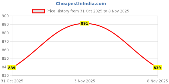 flipkart.com sparx SM 651 Outdoors For Men sparx Price History Graph from 31 Oct 2025 to 8 Nov 2025