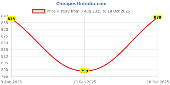 flipkart.com sparx SM 651 Walking Shoes For Men sparx Price History Graph from 3 Aug 2025 to 18 Oct 2025