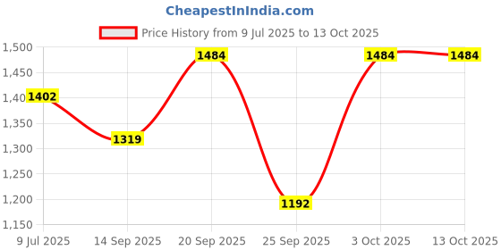flipkart.com sparx SM 657 Running Shoes For Men sparx Price History Graph from 9 Jul 2025 to 12 Oct 2025