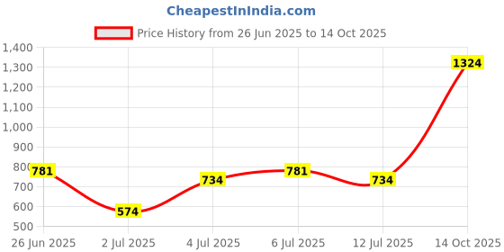 flipkart.com sparx SM 661 Running Shoes For Men sparx Price History Graph from 26 Jun 2025 to 14 Oct 2025