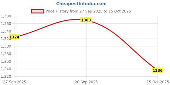 flipkart.com sparx SM 661 Running Shoes For Men sparx Price History Graph from 27 Sep 2025 to 15 Oct 2025