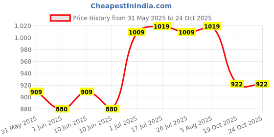 flipkart.com sparx SM 671 | Stylish, Comfortable | Sneakers For Men sparx Price History Graph from 31 May 2025 to 23 Oct 2025