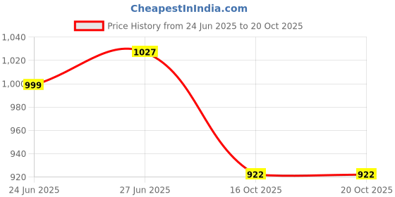 flipkart.com sparx SM 671 | Stylish, Comfortable | Sneakers For Men sparx Price History Graph from 24 Jun 2025 to 19 Oct 2025