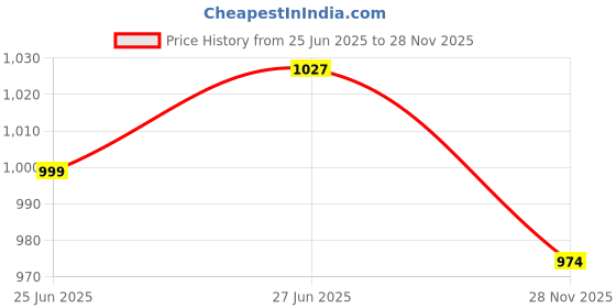 flipkart.com sparx SM 671::Stylish::Comfortable Sneakers For Men sparx Price History Graph from 25 Jun 2025 to 28 Nov 2025