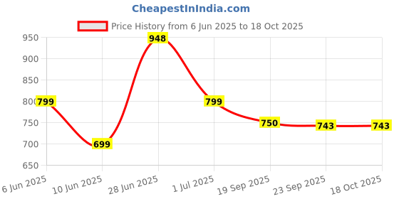 flipkart.com sparx SM 675 Walking Shoes For Men sparx Price History Graph from 6 Jun 2025 to 18 Oct 2025