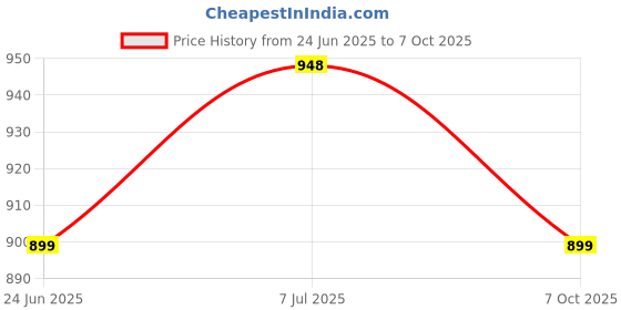 flipkart.com sparx SM 675 Walking Shoes For Men sparx Price History Graph from 24 Jun 2025 to 7 Oct 2025