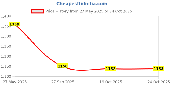 flipkart.com sparx SM 676 Running Shoes For Men sparx Price History Graph from 27 May 2025 to 24 Oct 2025