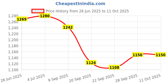 flipkart.com sparx SM 676 Running Shoes For Men sparx Price History Graph from 26 Jun 2025 to 10 Oct 2025