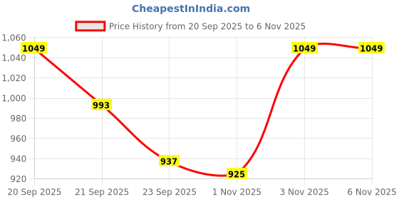 flipkart.com sparx SM 676 Running Shoes For Men sparx Price History Graph from 20 Sep 2025 to 6 Nov 2025