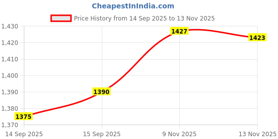 flipkart.com sparx SM 678 Running Shoes For Men sparx Price History Graph from 14 Sep 2025 to 13 Nov 2025