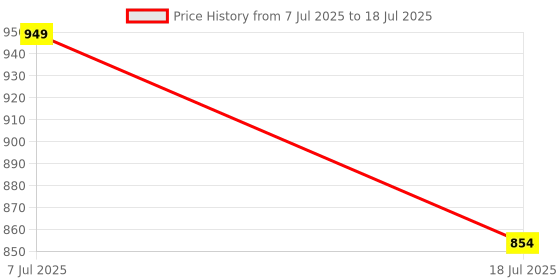 flipkart.com sparx SM 679 Running Shoes For Men sparx Price History Graph from 7 Jul 2025 to 18 Jul 2025