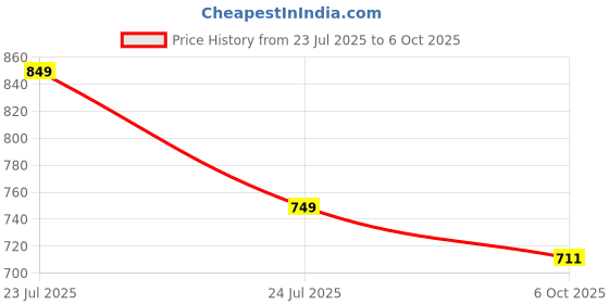 flipkart.com sparx SM 679 Running Shoes For Men sparx Price History Graph from 23 Jul 2025 to 6 Oct 2025