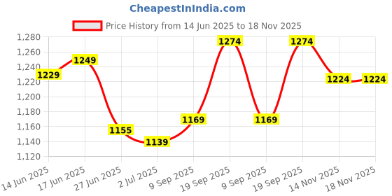 flipkart.com sparx SM 680 Running Shoes For Men sparx Price History Graph from 14 Jun 2025 to 18 Nov 2025