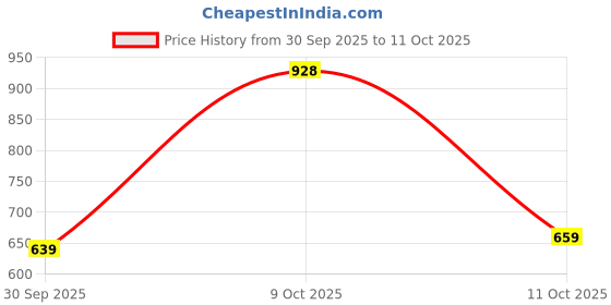 flipkart.com sparx SM 697 Running Shoes For Men sparx Price History Graph from 30 Sep 2025 to 9 Oct 2025