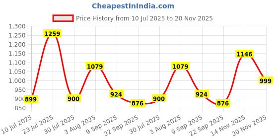 flipkart.com sparx SM 704 Running Shoes For Men sparx Price History Graph from 10 Jul 2025 to 20 Nov 2025