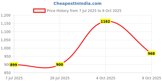flipkart.com sparx SM 704 Running Shoes For Men sparx Price History Graph from 7 Jul 2025 to 9 Oct 2025