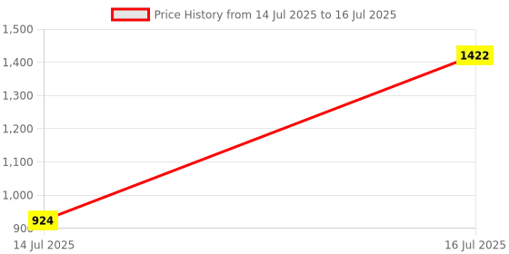 flipkart.com sparx SM 704 Running Shoes For Men sparx Price History Graph from 14 Jul 2025 to 16 Jul 2025
