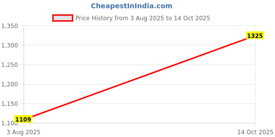 flipkart.com sparx SM 704 Running Shoes For Men sparx Price History Graph from 3 Aug 2025 to 14 Oct 2025