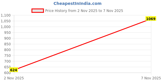 flipkart.com sparx SM 707 Running Shoes For Men sparx Price History Graph from 2 Nov 2025 to 7 Nov 2025