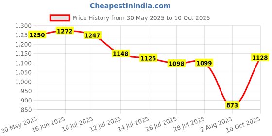 flipkart.com sparx SM 716 Running Shoes For Men sparx Price History Graph from 30 May 2025 to 10 Oct 2025