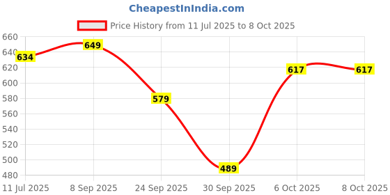 flipkart.com sparx SM 728 | Stylish, Comfortable | Canvas Shoes For Men sparx Price History Graph from 11 Jul 2025 to 8 Oct 2025