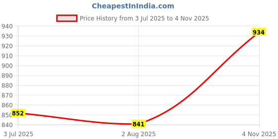 flipkart.com sparx SM 732 | Stylish, Comfortable | Sneakers For Men sparx Price History Graph from 3 Jul 2025 to 4 Nov 2025