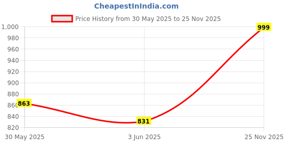 flipkart.com sparx SM 736 Running Shoes For Men sparx Price History Graph from 30 May 2025 to 25 Nov 2025