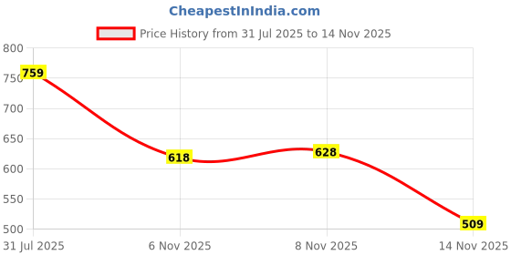 flipkart.com sparx SM 747 | Stylish, Comfortable | Sneakers For Men sparx Price History Graph from 31 Jul 2025 to 13 Nov 2025