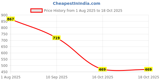 flipkart.com sparx SM 750 | Stylish, Comfortable | Sneakers For Men sparx Price History Graph from 1 Aug 2025 to 18 Oct 2025
