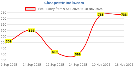 flipkart.com sparx SM 750 | Stylish, Comfortable | Sneakers For Men sparx Price History Graph from 9 Sep 2025 to 18 Nov 2025