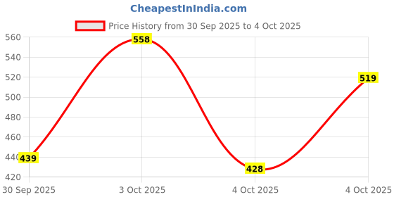 flipkart.com sparx SM 750 | Stylish, Comfortable | Sneakers For Men sparx Price History Graph from 30 Sep 2025 to 4 Oct 2025