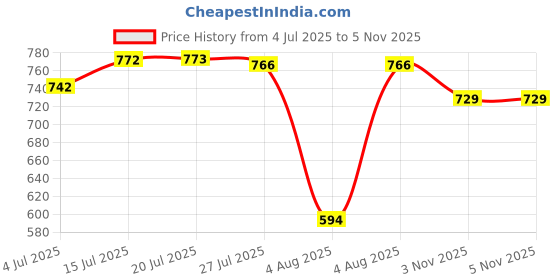 flipkart.com sparx SM 759 Walking Shoes For Men sparx Price History Graph from 4 Jul 2025 to 5 Nov 2025