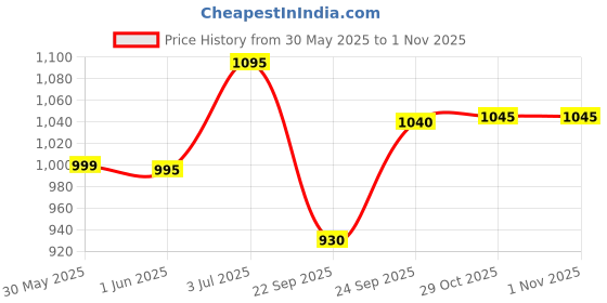 flipkart.com studiomaster SM-75XLR wired Microphone studiomaster Price History Graph from 30 May 2025 to 31 Oct 2025