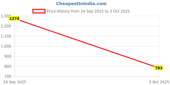 flipkart.com sparx SM 763 Running Shoes For Men sparx Price History Graph from 24 Sep 2025 to 3 Oct 2025