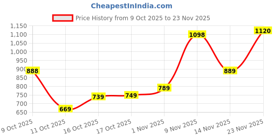 flipkart.com sparx SM 773 Running Shoes For Men sparx Price History Graph from 9 Oct 2025 to 23 Nov 2025