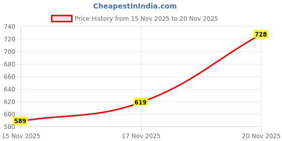 flipkart.com sparx SM 791 Walking Shoes For Men sparx Price History Graph from 15 Nov 2025 to 20 Nov 2025