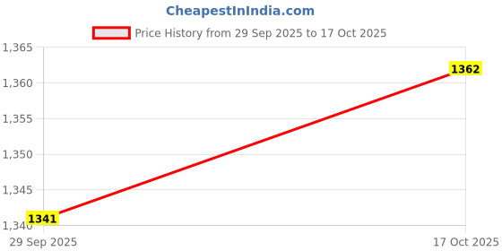 flipkart.com sparx SM 798 Running Shoes For Men sparx Price History Graph from 29 Sep 2025 to 17 Oct 2025