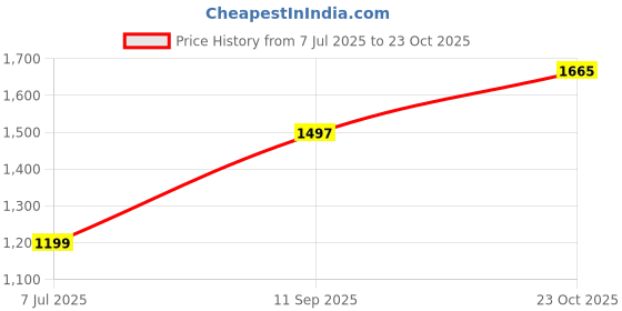 flipkart.com sparx SM 801 Running Shoes For Men sparx Price History Graph from 7 Jul 2025 to 23 Oct 2025