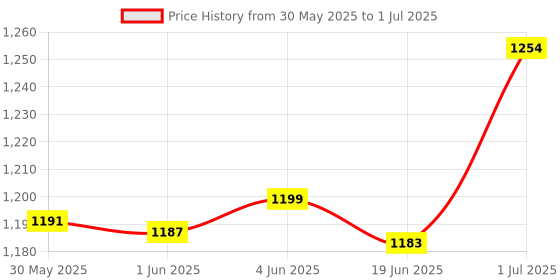 flipkart.com studiomaster SM-80XLR Design for Speech, Vocals and Instruments Microphone studiomaster Price History Graph from 30 May 2025 to 1 Jul 2025