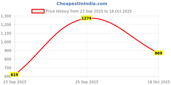 flipkart.com sparx SM 816 Running Shoes For Men sparx Price History Graph from 23 Sep 2025 to 18 Oct 2025