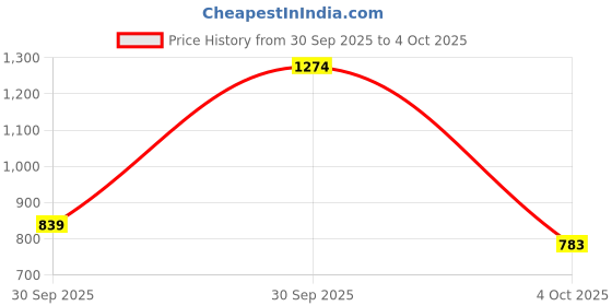flipkart.com sparx SM 816 Running Shoes For Men sparx Price History Graph from 30 Sep 2025 to 4 Oct 2025