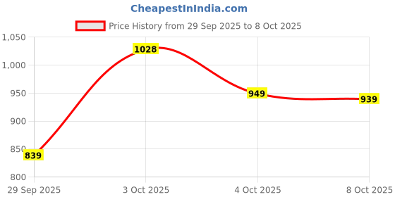 flipkart.com sparx SM 816 Running Shoes For Men sparx Price History Graph from 29 Sep 2025 to 8 Oct 2025