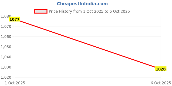 flipkart.com sparx SM 816 Running Shoes For Men sparx Price History Graph from 27 Sep 2025 to 1 Oct 2025