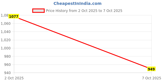 flipkart.com sparx SM 816 Running Shoes For Men sparx Price History Graph from 2 Oct 2025 to 7 Oct 2025