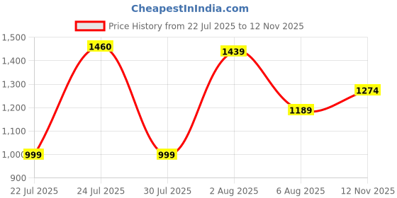 flipkart.com sparx SM 830 Running Shoes For Men sparx Price History Graph from 22 Jul 2025 to 12 Nov 2025