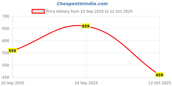 flipkart.com sparx SM 855 | Stylish, Comfortable | Canvas Shoes For Men sparx Price History Graph from 10 Sep 2025 to 12 Oct 2025